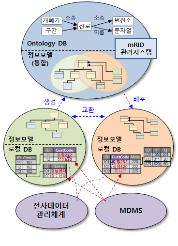 Global ID 관리 절차 및 시스템.png