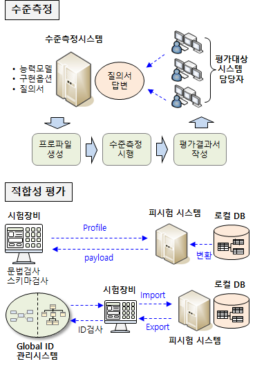 시험 인증 절차 및 시스템.png