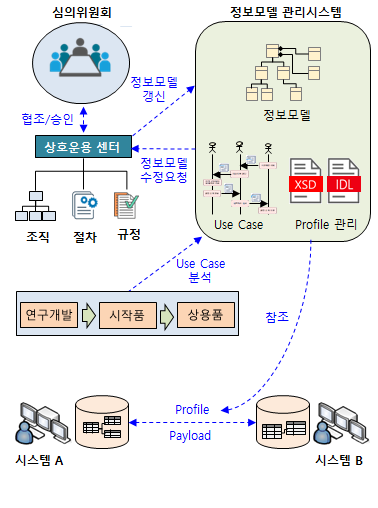 정보모델 관리 절차 및 시스템.png