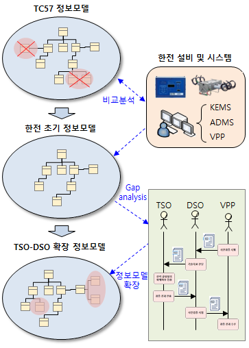 기초정보모델 생성 과정.png